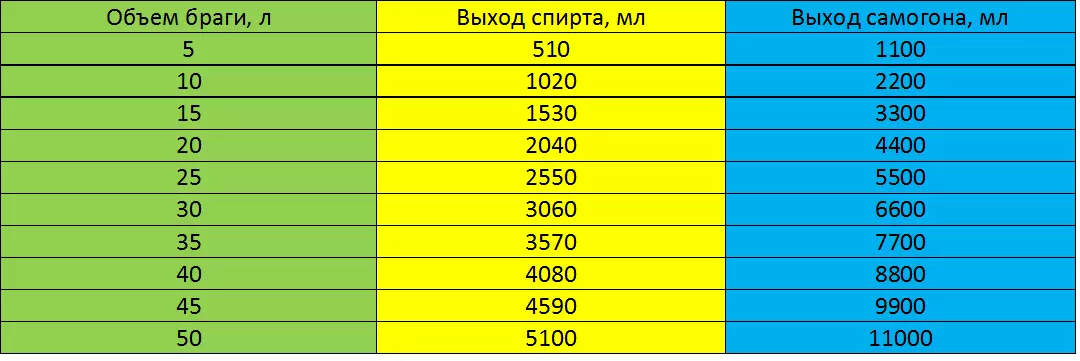 Выход самогона: сколько получится из 20, 30, 40 литров браги (удобная таблица)